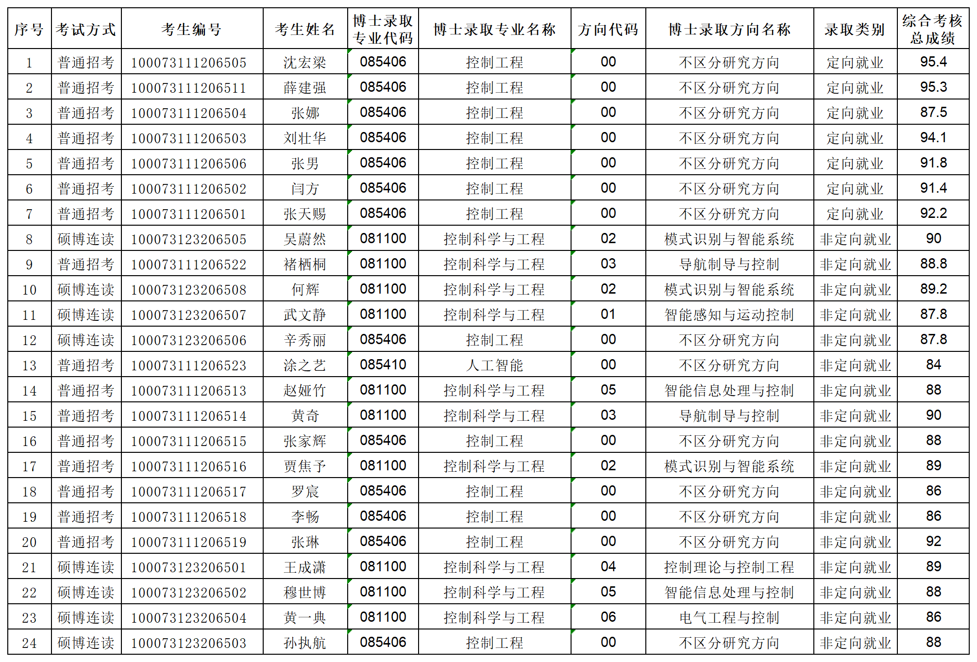 北京成人头条自动化学院2023年专项博士研究生拟录取名单公示_Sheet1.png